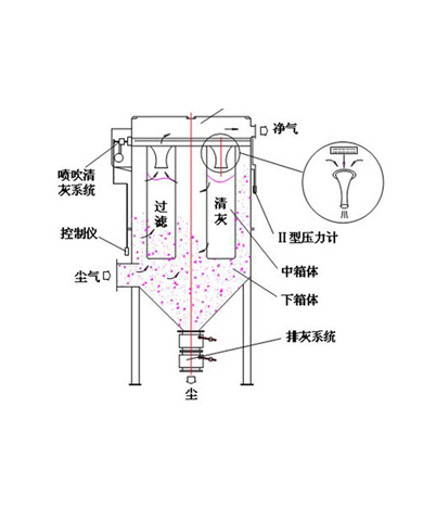 Purification of dusty gas in pulse bag filter